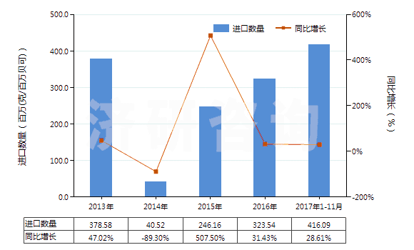 2013-2017年11月中國(guó)U235濃縮鈾,钚及其化合物(包括其合金,分散體,陶瓷產(chǎn)品及混合物)(HS28442000)進(jìn)口量及增速統(tǒng)計(jì) 2013-2017年11月中國(guó)U235濃縮鈾,钚及其化合物(包括其合金,分散體,陶瓷產(chǎn)品及混合物)(HS28442000)進(jìn)口量及增速統(tǒng)計(jì)
